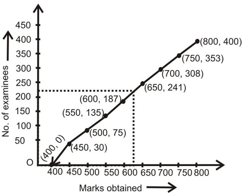 Cumulative Frequency Curve Or Ogive Graph