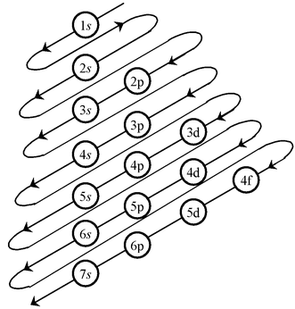 Rules For Filling Of Electrons In Various Orbitals