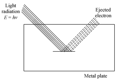 Know What is photoelectric effect 