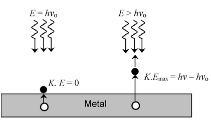 Know What is photoelectric effect 