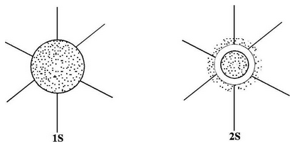 Quantum Numbers And Atomic Orbitals