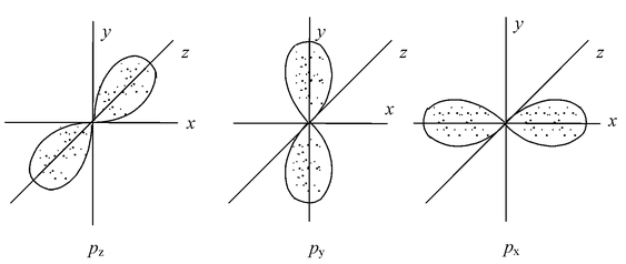 Quantum Numbers And Atomic Orbitals