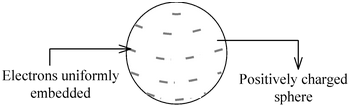 Models Of Atom