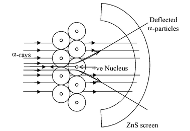 Models Of Atom