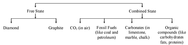 occurence of carbon