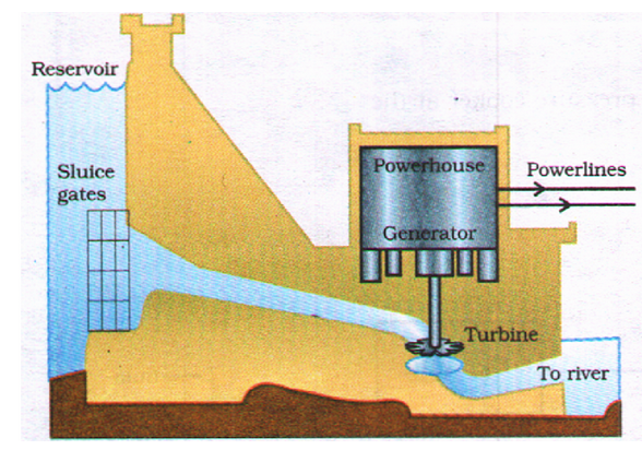 Conventional Sources Of Energy 
