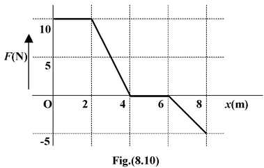 Work Done By A Variable Force