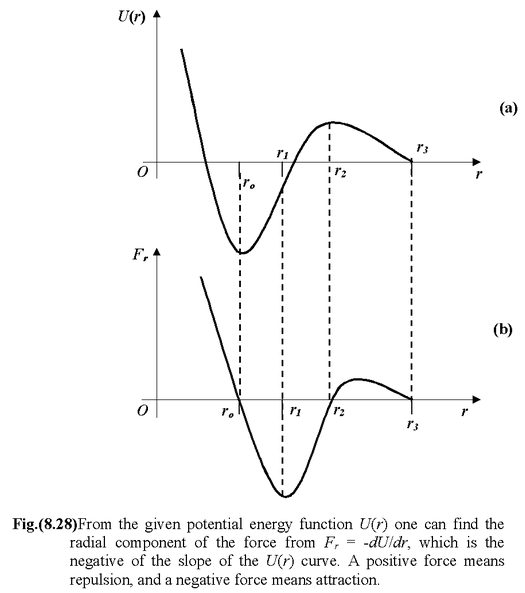 Conservative Forces and Potential Energy Functions
