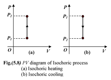 First Law Of Thermodynamics