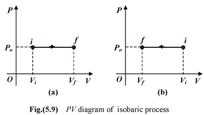 First Law Of Thermodynamics