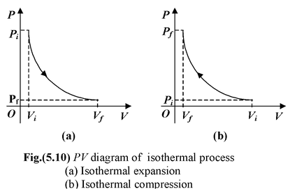 First Law Of Thermodynamics