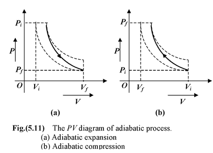 First Law Of Thermodynamics