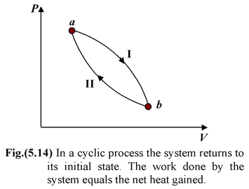 First Law Of Thermodynamics