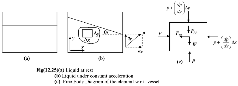 Fluid Subjected to Constant Acceleration