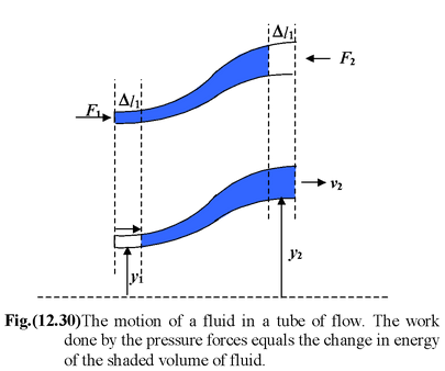 Bernoulli’s Equation