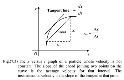 Graphical Interpretation of Displacement, Velocity And Acceleration