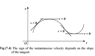 Graphical Interpretation of Displacement, Velocity And Acceleration