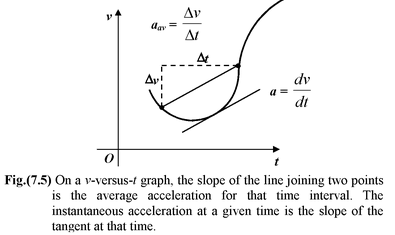 Graphical Interpretation of Displacement, Velocity And Acceleration