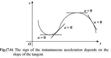 Graphical Interpretation of Displacement, Velocity And Acceleration