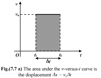 Graphical Interpretation of Displacement, Velocity And Acceleration