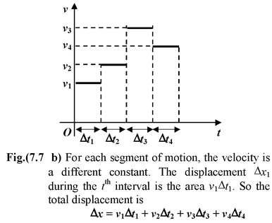 Graphical Interpretation of Displacement, Velocity And Acceleration