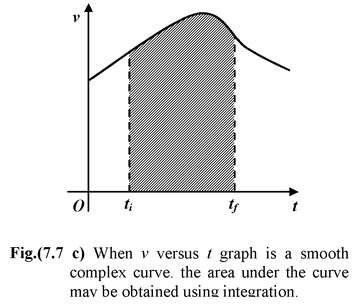 Graphical Interpretation of Displacement, Velocity And Acceleration