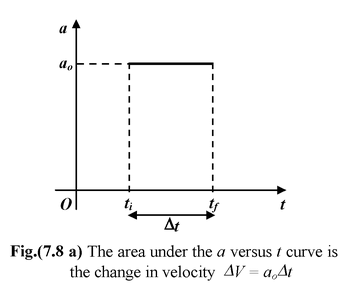 Graphical Interpretation of Displacement, Velocity And Acceleration
