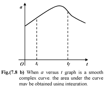 Graphical Interpretation of Displacement, Velocity And Acceleration