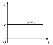 Graphical Interpretation of Displacement, Velocity And Acceleration