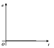 Graphical Interpretation of Displacement, Velocity And Acceleration