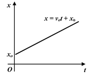 Graphical Interpretation of Displacement, Velocity And Acceleration