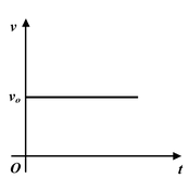 Graphical Interpretation of Displacement, Velocity And Acceleration
