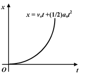 Graphical Interpretation of Displacement, Velocity And Acceleration