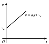 Graphical Interpretation of Displacement, Velocity And Acceleration