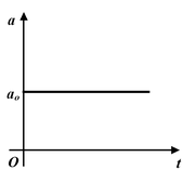Graphical Interpretation of Displacement, Velocity And Acceleration