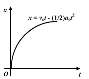 Graphical Interpretation of Displacement, Velocity And Acceleration