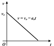 Graphical Interpretation of Displacement, Velocity And Acceleration
