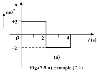 Graphical Interpretation of Displacement, Velocity And Acceleration