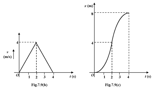 Graphical Interpretation of Displacement, Velocity And Acceleration