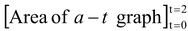 Graphical Interpretation of Displacement, Velocity And Acceleration