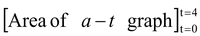 Graphical Interpretation of Displacement, Velocity And Acceleration