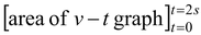 Graphical Interpretation of Displacement, Velocity And Acceleration