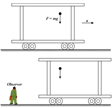 Reference Frames: Inertial And Non−Inertial