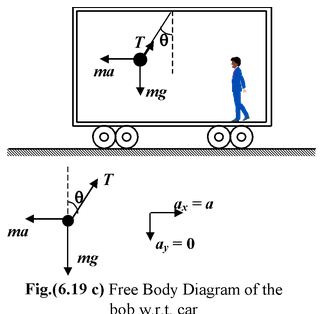 Reference Frames: Inertial And Non−Inertial