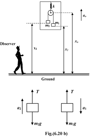 Reference Frames: Inertial And Non−Inertial