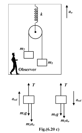 Reference Frames: Inertial And Non−Inertial