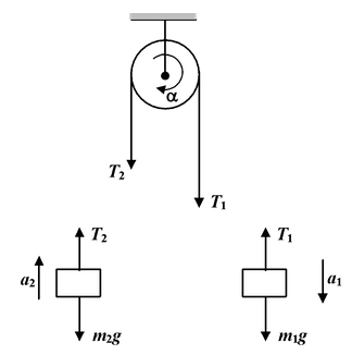 Newton’s Second Law
