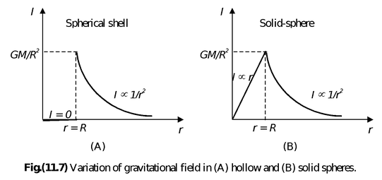 The Gravitational Field Strength