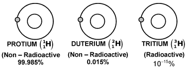 Isotopes Of Hydrogen