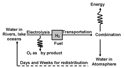 Hydrogen Economy